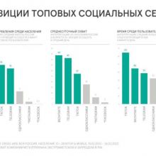 Среднесуточный охват Telegram в России